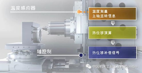 從CIMT2019展品透視數控系統發展趨勢 網絡化、智能化與開放化